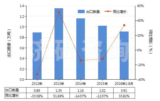 2012-2016年8月中國(guó)非零售與棉混紡腈綸短纖紗線(混紡指按重量計(jì)聚丙烯腈及其變性短纖含量在85%以下)(HS55096200)出口量及增速統(tǒng)計(jì)